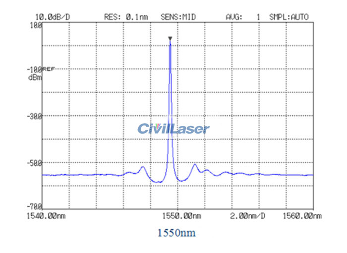 DFB Distributed Feedback Laser